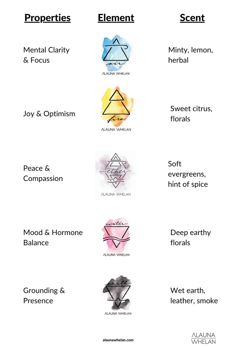 scent guide for element intention candles and ritual mists 